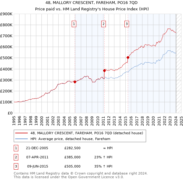 48, MALLORY CRESCENT, FAREHAM, PO16 7QD: Price paid vs HM Land Registry's House Price Index