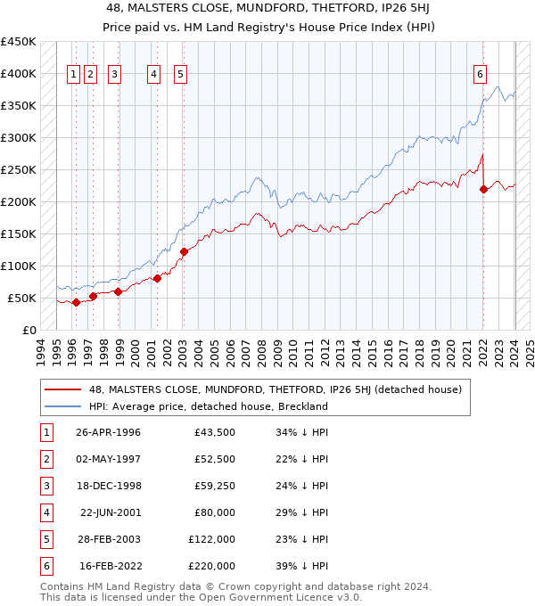 48, MALSTERS CLOSE, MUNDFORD, THETFORD, IP26 5HJ: Price paid vs HM Land Registry's House Price Index