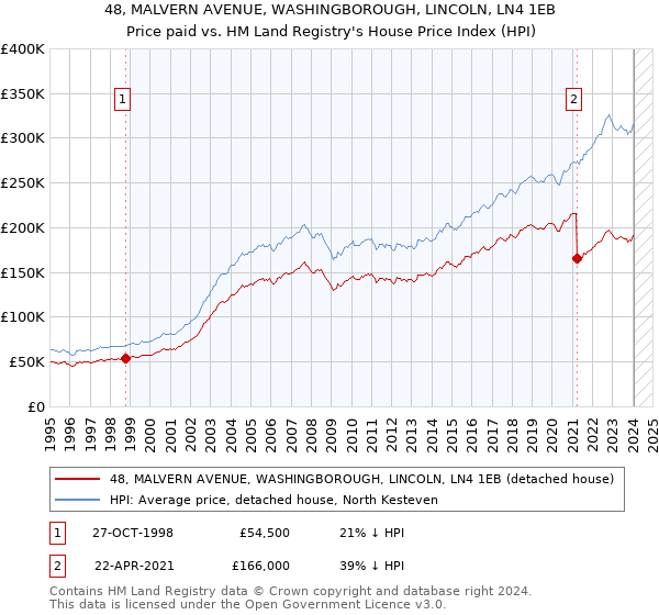 48, MALVERN AVENUE, WASHINGBOROUGH, LINCOLN, LN4 1EB: Price paid vs HM Land Registry's House Price Index