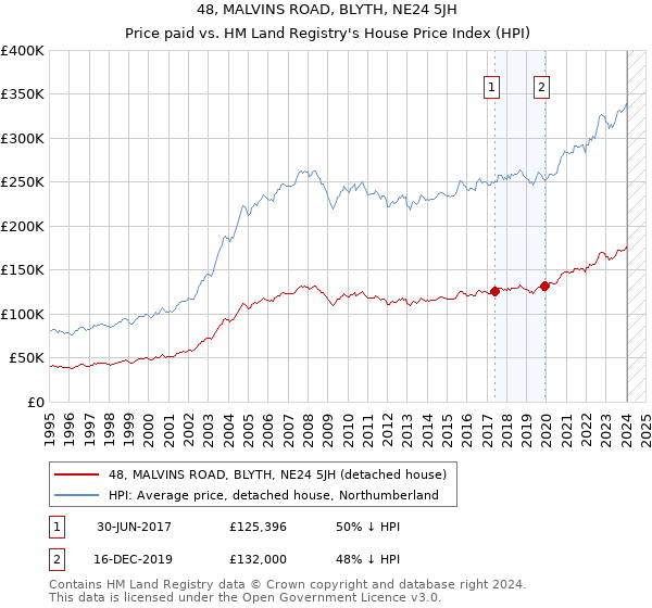 48, MALVINS ROAD, BLYTH, NE24 5JH: Price paid vs HM Land Registry's House Price Index