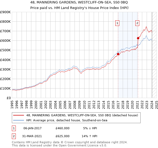 48, MANNERING GARDENS, WESTCLIFF-ON-SEA, SS0 0BQ: Price paid vs HM Land Registry's House Price Index