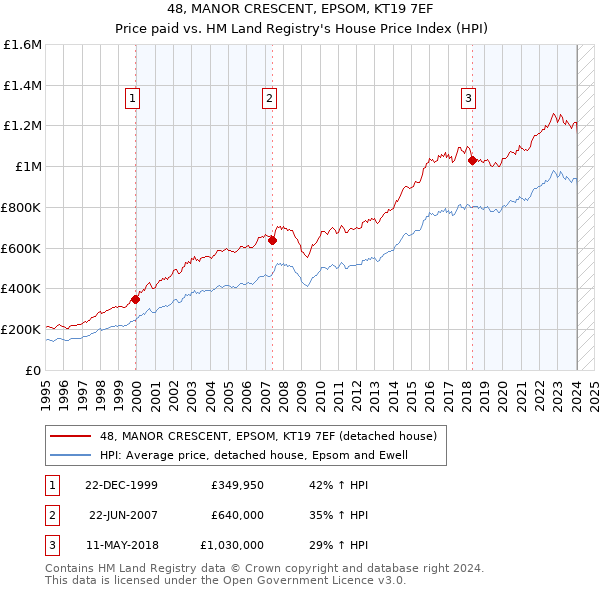 48, MANOR CRESCENT, EPSOM, KT19 7EF: Price paid vs HM Land Registry's House Price Index