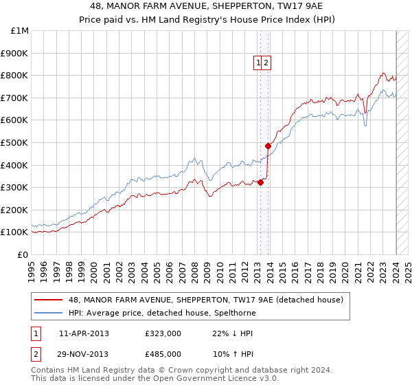 48, MANOR FARM AVENUE, SHEPPERTON, TW17 9AE: Price paid vs HM Land Registry's House Price Index