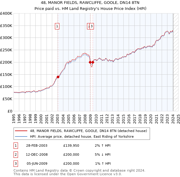 48, MANOR FIELDS, RAWCLIFFE, GOOLE, DN14 8TN: Price paid vs HM Land Registry's House Price Index