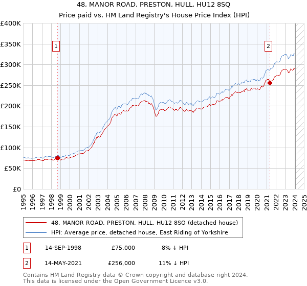 48, MANOR ROAD, PRESTON, HULL, HU12 8SQ: Price paid vs HM Land Registry's House Price Index