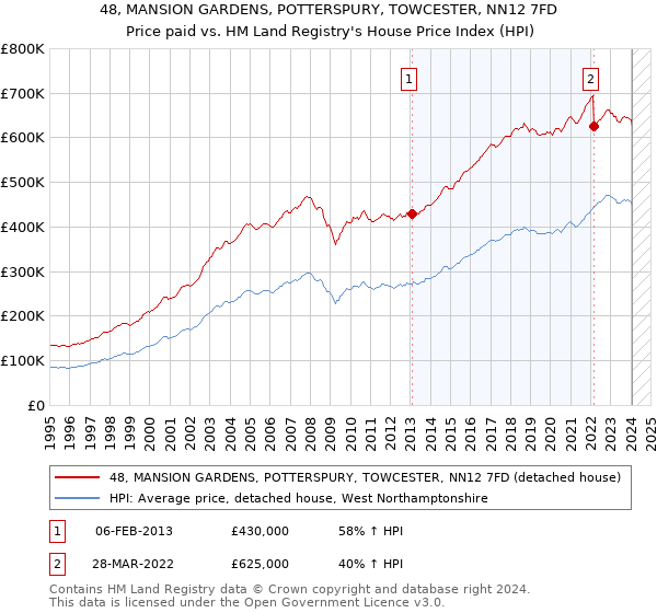 48, MANSION GARDENS, POTTERSPURY, TOWCESTER, NN12 7FD: Price paid vs HM Land Registry's House Price Index