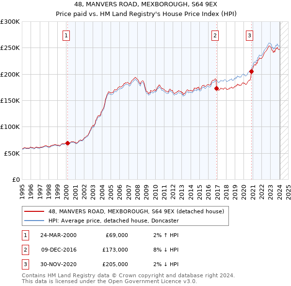 48, MANVERS ROAD, MEXBOROUGH, S64 9EX: Price paid vs HM Land Registry's House Price Index