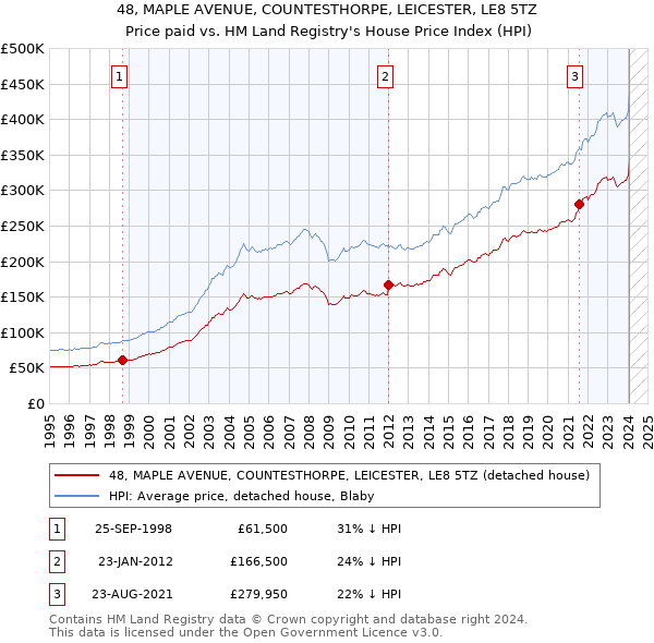 48, MAPLE AVENUE, COUNTESTHORPE, LEICESTER, LE8 5TZ: Price paid vs HM Land Registry's House Price Index