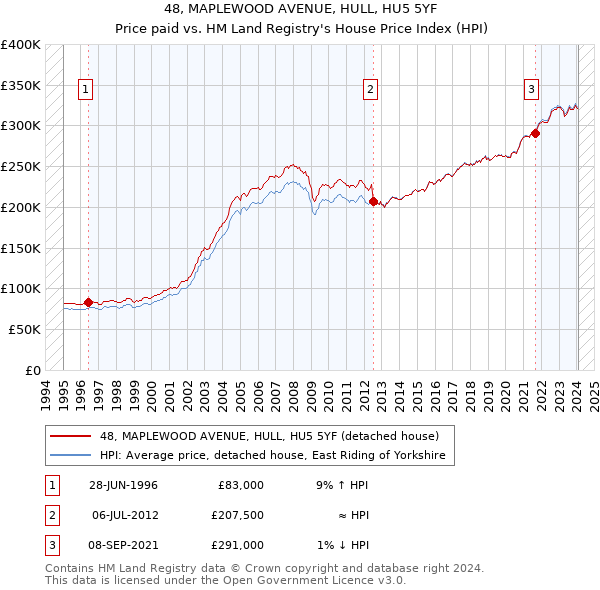 48, MAPLEWOOD AVENUE, HULL, HU5 5YF: Price paid vs HM Land Registry's House Price Index