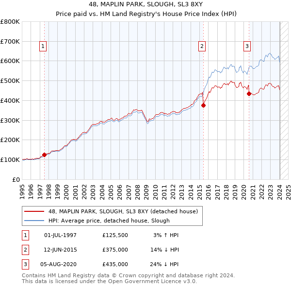 48, MAPLIN PARK, SLOUGH, SL3 8XY: Price paid vs HM Land Registry's House Price Index