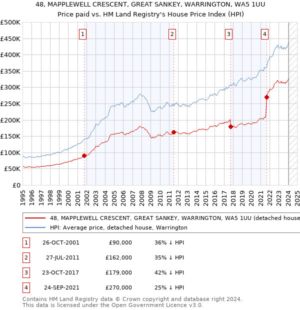 48, MAPPLEWELL CRESCENT, GREAT SANKEY, WARRINGTON, WA5 1UU: Price paid vs HM Land Registry's House Price Index