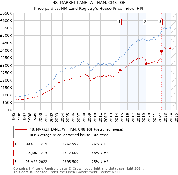 48, MARKET LANE, WITHAM, CM8 1GF: Price paid vs HM Land Registry's House Price Index