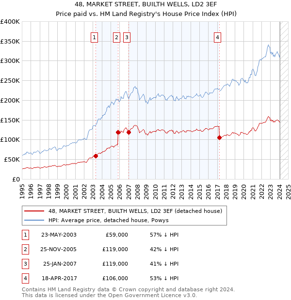 48, MARKET STREET, BUILTH WELLS, LD2 3EF: Price paid vs HM Land Registry's House Price Index