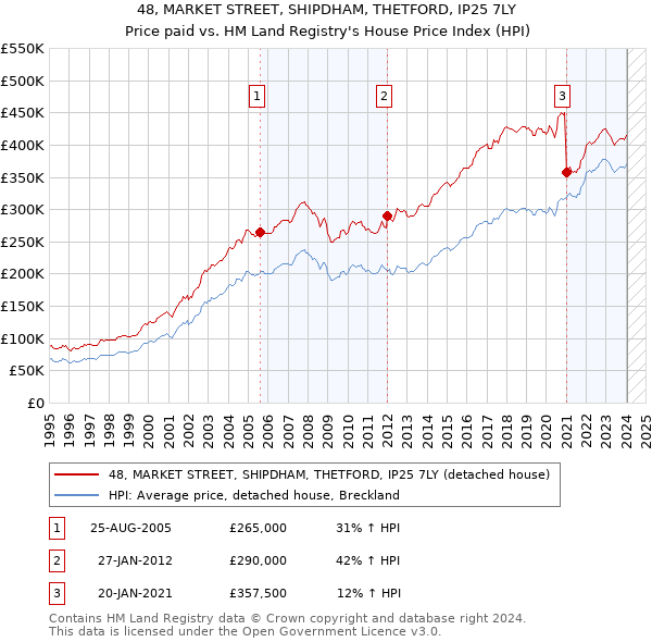 48, MARKET STREET, SHIPDHAM, THETFORD, IP25 7LY: Price paid vs HM Land Registry's House Price Index