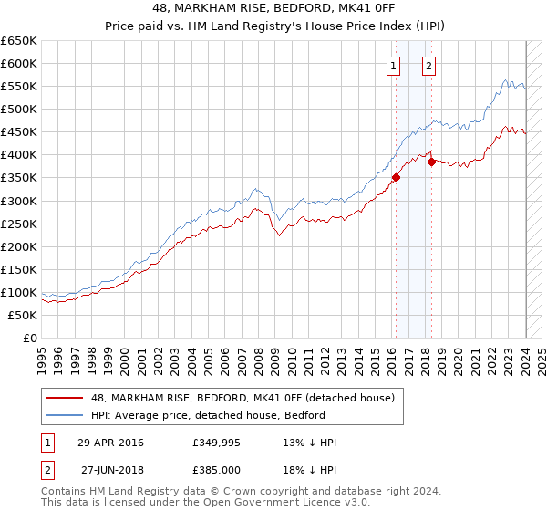 48, MARKHAM RISE, BEDFORD, MK41 0FF: Price paid vs HM Land Registry's House Price Index
