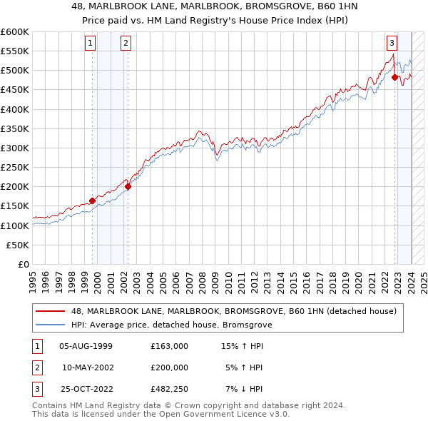 48, MARLBROOK LANE, MARLBROOK, BROMSGROVE, B60 1HN: Price paid vs HM Land Registry's House Price Index