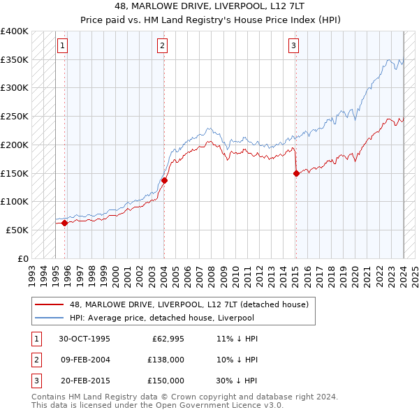 48, MARLOWE DRIVE, LIVERPOOL, L12 7LT: Price paid vs HM Land Registry's House Price Index