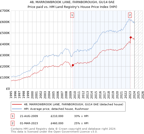 48, MARROWBROOK LANE, FARNBOROUGH, GU14 0AE: Price paid vs HM Land Registry's House Price Index