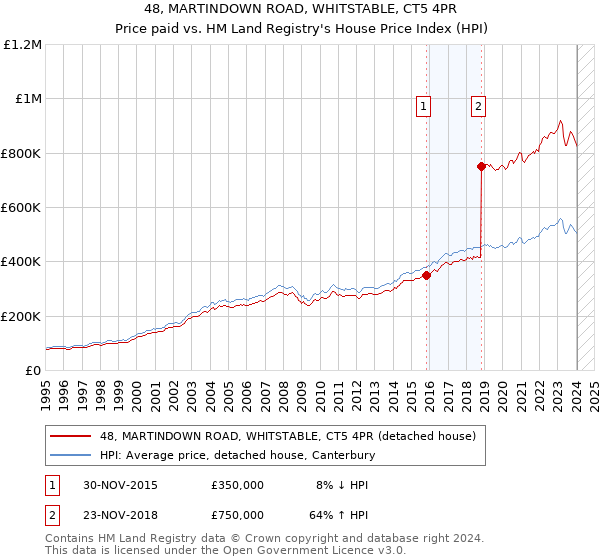 48, MARTINDOWN ROAD, WHITSTABLE, CT5 4PR: Price paid vs HM Land Registry's House Price Index
