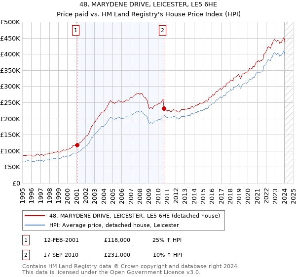 48, MARYDENE DRIVE, LEICESTER, LE5 6HE: Price paid vs HM Land Registry's House Price Index