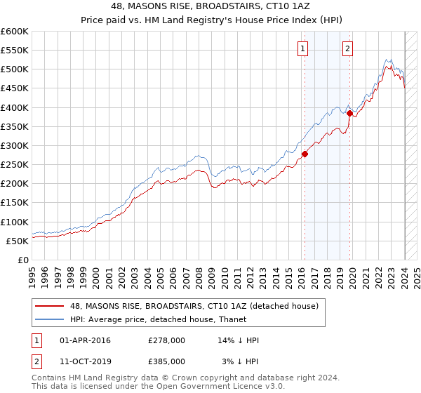 48, MASONS RISE, BROADSTAIRS, CT10 1AZ: Price paid vs HM Land Registry's House Price Index
