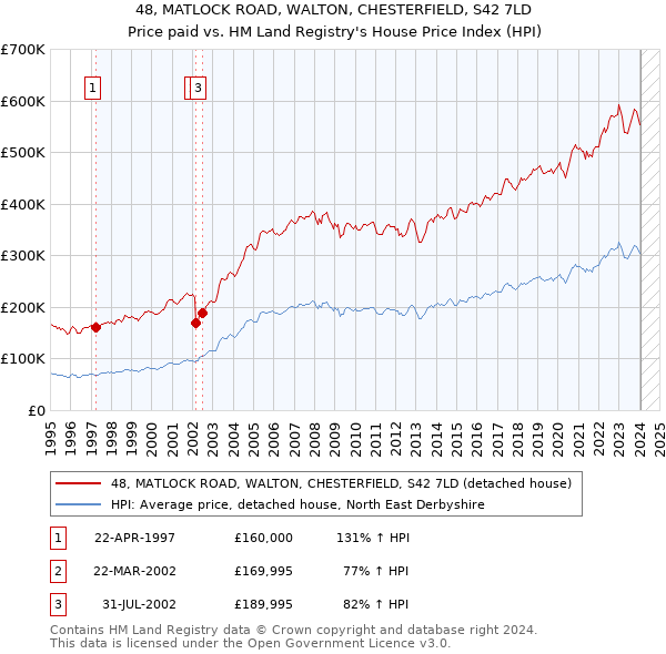 48, MATLOCK ROAD, WALTON, CHESTERFIELD, S42 7LD: Price paid vs HM Land Registry's House Price Index