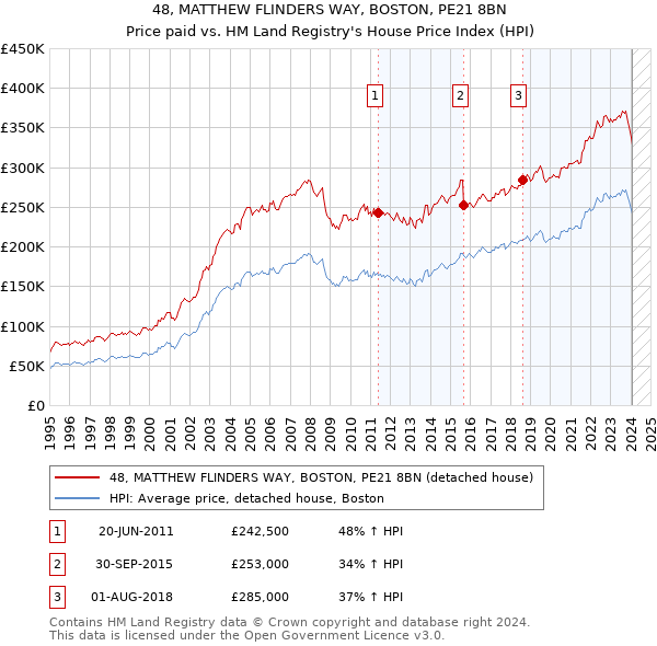 48, MATTHEW FLINDERS WAY, BOSTON, PE21 8BN: Price paid vs HM Land Registry's House Price Index