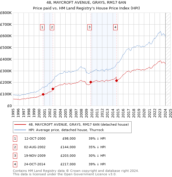 48, MAYCROFT AVENUE, GRAYS, RM17 6AN: Price paid vs HM Land Registry's House Price Index