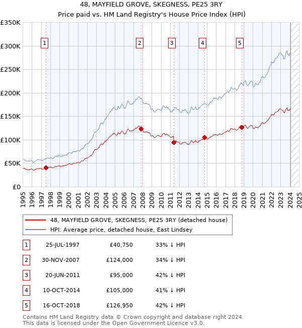 48, MAYFIELD GROVE, SKEGNESS, PE25 3RY: Price paid vs HM Land Registry's House Price Index