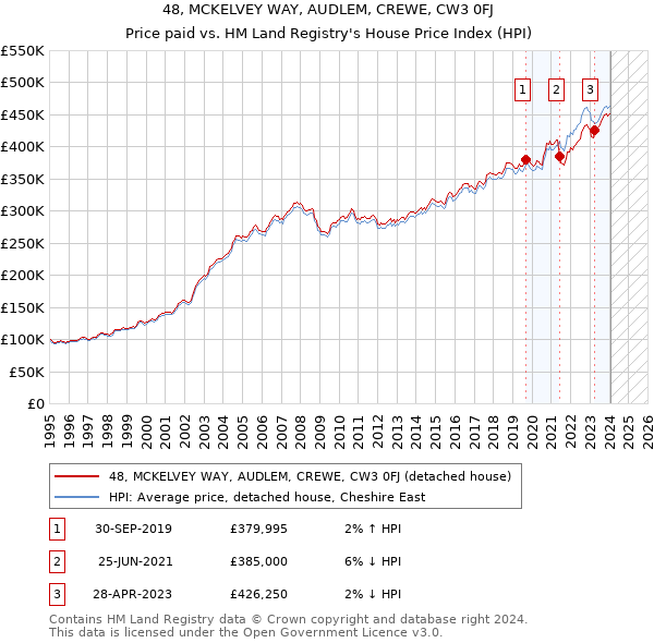 48, MCKELVEY WAY, AUDLEM, CREWE, CW3 0FJ: Price paid vs HM Land Registry's House Price Index