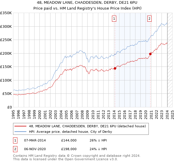 48, MEADOW LANE, CHADDESDEN, DERBY, DE21 6PU: Price paid vs HM Land Registry's House Price Index