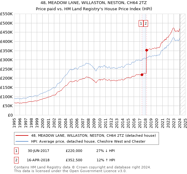 48, MEADOW LANE, WILLASTON, NESTON, CH64 2TZ: Price paid vs HM Land Registry's House Price Index