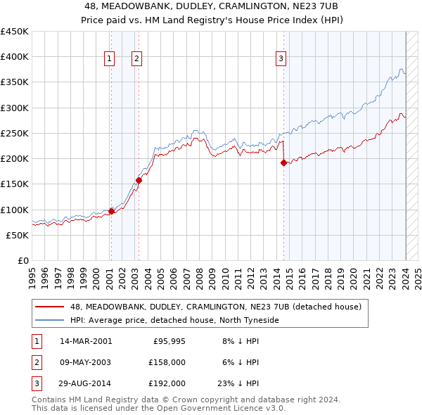 48, MEADOWBANK, DUDLEY, CRAMLINGTON, NE23 7UB: Price paid vs HM Land Registry's House Price Index