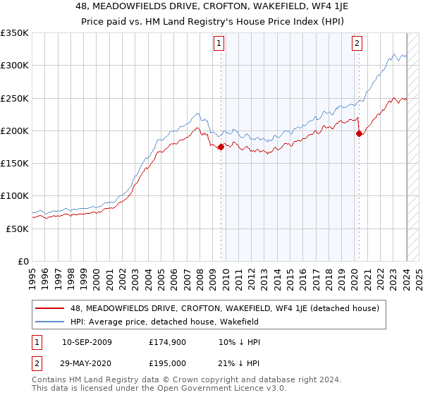 48, MEADOWFIELDS DRIVE, CROFTON, WAKEFIELD, WF4 1JE: Price paid vs HM Land Registry's House Price Index