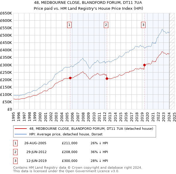 48, MEDBOURNE CLOSE, BLANDFORD FORUM, DT11 7UA: Price paid vs HM Land Registry's House Price Index