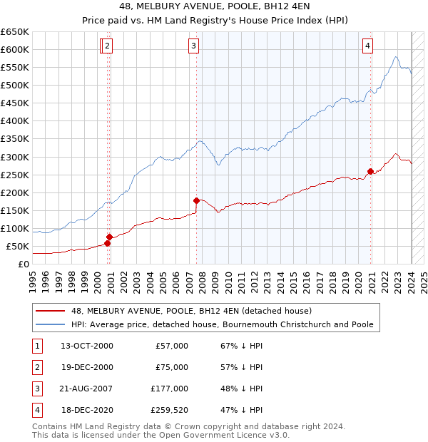 48, MELBURY AVENUE, POOLE, BH12 4EN: Price paid vs HM Land Registry's House Price Index