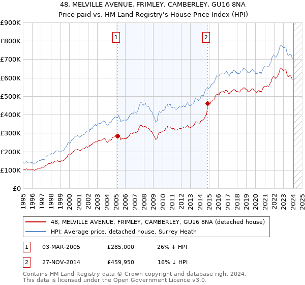 48, MELVILLE AVENUE, FRIMLEY, CAMBERLEY, GU16 8NA: Price paid vs HM Land Registry's House Price Index