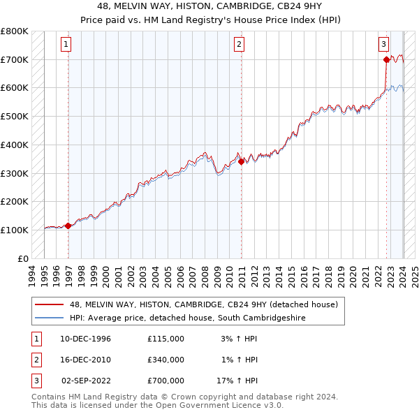 48, MELVIN WAY, HISTON, CAMBRIDGE, CB24 9HY: Price paid vs HM Land Registry's House Price Index