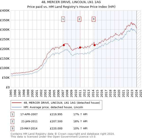 48, MERCER DRIVE, LINCOLN, LN1 1AG: Price paid vs HM Land Registry's House Price Index