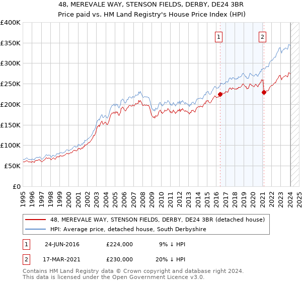 48, MEREVALE WAY, STENSON FIELDS, DERBY, DE24 3BR: Price paid vs HM Land Registry's House Price Index