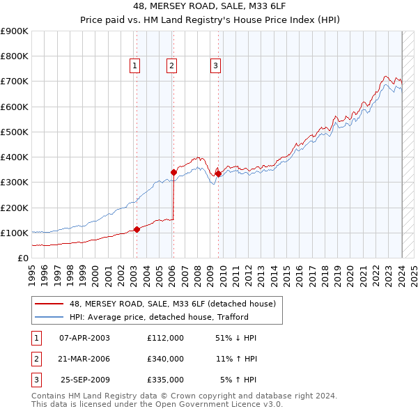 48, MERSEY ROAD, SALE, M33 6LF: Price paid vs HM Land Registry's House Price Index