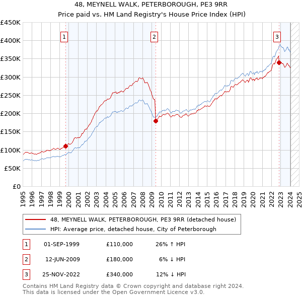 48, MEYNELL WALK, PETERBOROUGH, PE3 9RR: Price paid vs HM Land Registry's House Price Index
