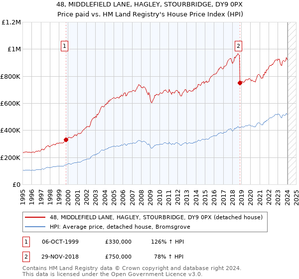 48, MIDDLEFIELD LANE, HAGLEY, STOURBRIDGE, DY9 0PX: Price paid vs HM Land Registry's House Price Index