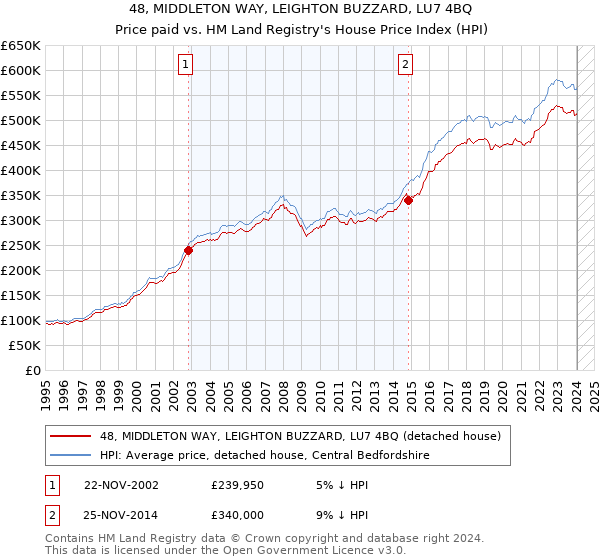 48, MIDDLETON WAY, LEIGHTON BUZZARD, LU7 4BQ: Price paid vs HM Land Registry's House Price Index