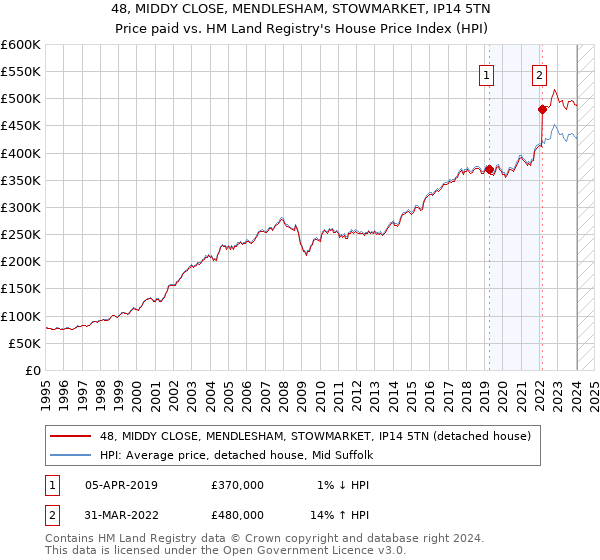 48, MIDDY CLOSE, MENDLESHAM, STOWMARKET, IP14 5TN: Price paid vs HM Land Registry's House Price Index