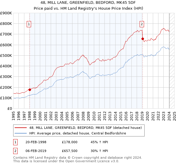 48, MILL LANE, GREENFIELD, BEDFORD, MK45 5DF: Price paid vs HM Land Registry's House Price Index