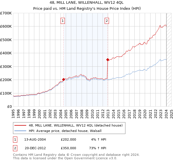 48, MILL LANE, WILLENHALL, WV12 4QL: Price paid vs HM Land Registry's House Price Index