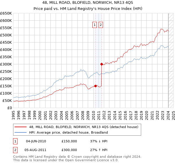 48, MILL ROAD, BLOFIELD, NORWICH, NR13 4QS: Price paid vs HM Land Registry's House Price Index