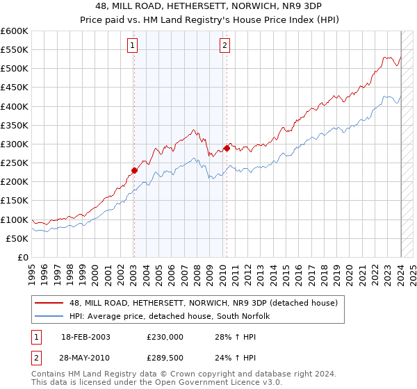 48, MILL ROAD, HETHERSETT, NORWICH, NR9 3DP: Price paid vs HM Land Registry's House Price Index