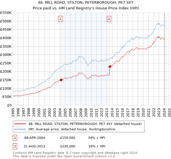 48, MILL ROAD, STILTON, PETERBOROUGH, PE7 3XY: Price paid vs HM Land Registry's House Price Index